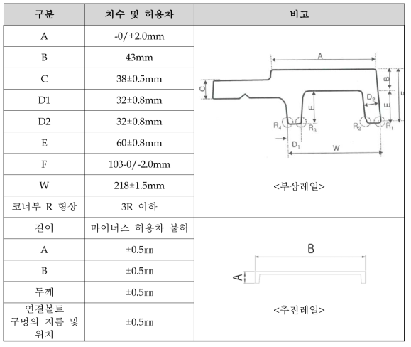 부상/추진레일의 치수 및 허용차