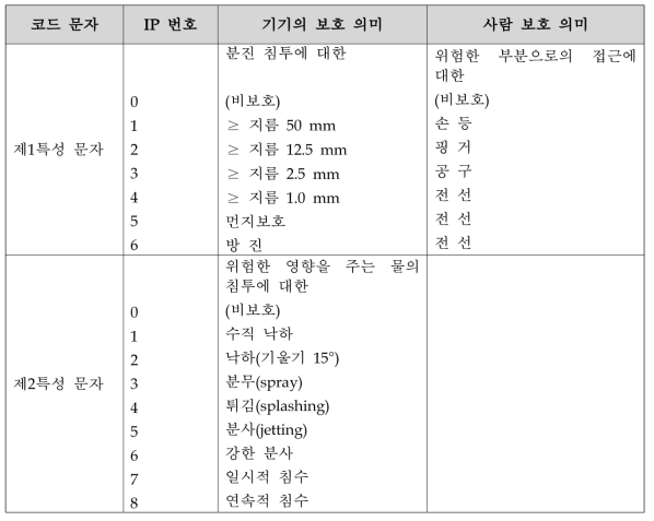 코드 문자에 대한 의미