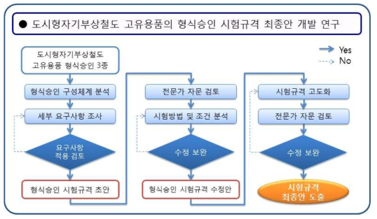 도시형자기부상철도 고유용품의 시험규격 최종안 개발 연구 흐름도