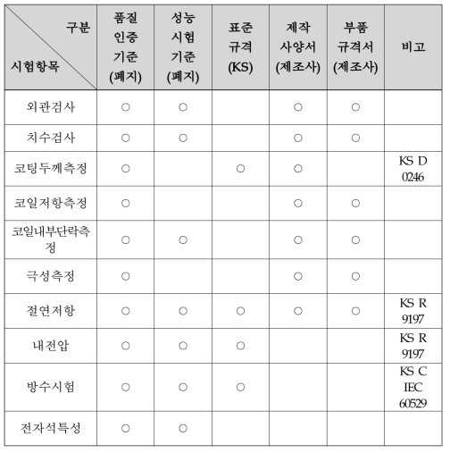 부상전자석 시험항목 관련 국내·외 규격