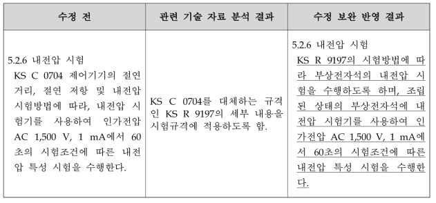 부상전자석 내전압 시험 세부내용 수정 보완