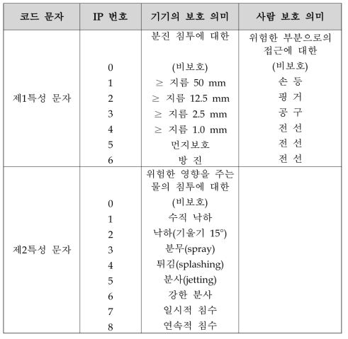 코드 문자에 대한 의미