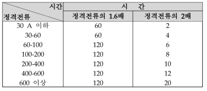 정격전류와 정격전류 시간