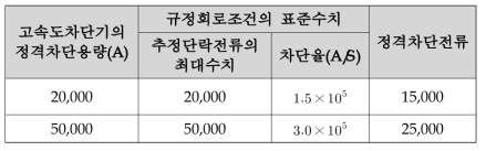 정격차단전류의 최대수치