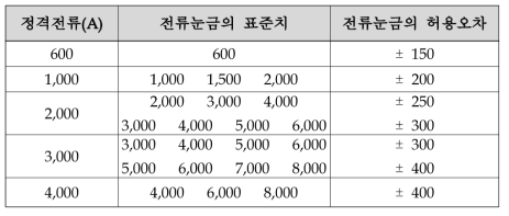 고속차단기의 전류눈금의 표준치 및 허용오차