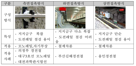 자기부상열차 시스템의 제3궤조 구성요소