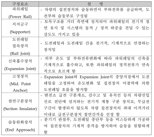 도시형자기부상열차 시스템의 제3궤조 구성 요소