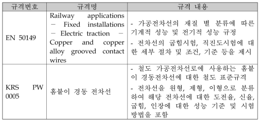 전차선 관련 국내·외 표준규격