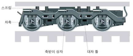 일반철도 대차 구조 및 스프링 1