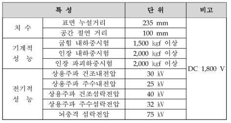 도시형자기부상철도 지지애자 시험 항목 및 기준