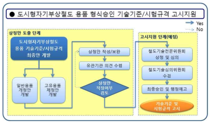 형식승인 기술기준 및 시험규격 고시지원 연구 프로세스