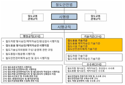 철도안전법 개정에 따른 철도 용품 형식승인 제도 도입