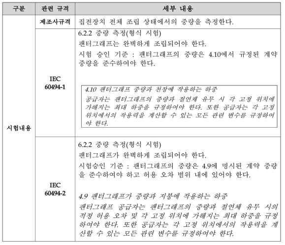 도시형자기부상철도 집전장치의 중량 시험 관련 규격 세부 내용 비교표