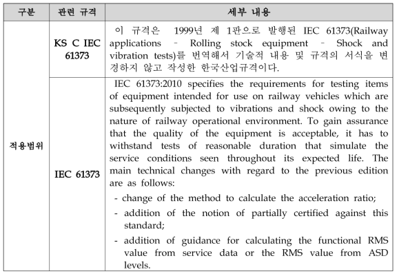 도시형자기부상철도 집전장치의 진동 시험 관련 규격 세부 내용 비교표