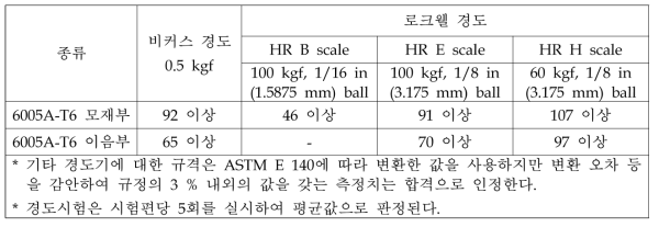 경도시험의 합, 부 판정기준