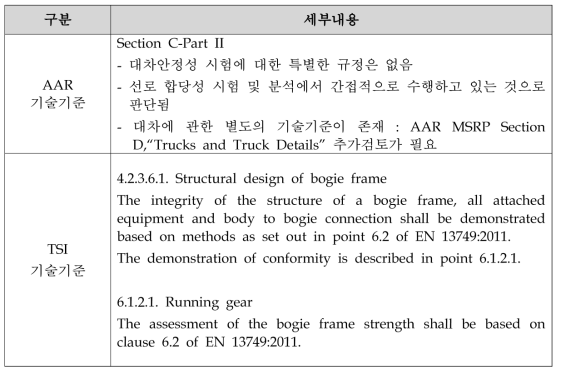 기술기준(미국 AAR, 유럽 TSI)에 포함된 대차 관련 기준 내용 조사