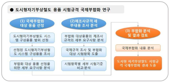 도시형자기부상철도 용품 시험규격 국제 부합화 연구 프로세스