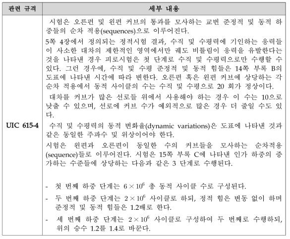 도시형자기부상철도 대차 프레임 동하중 시험 세부 내용 비교표