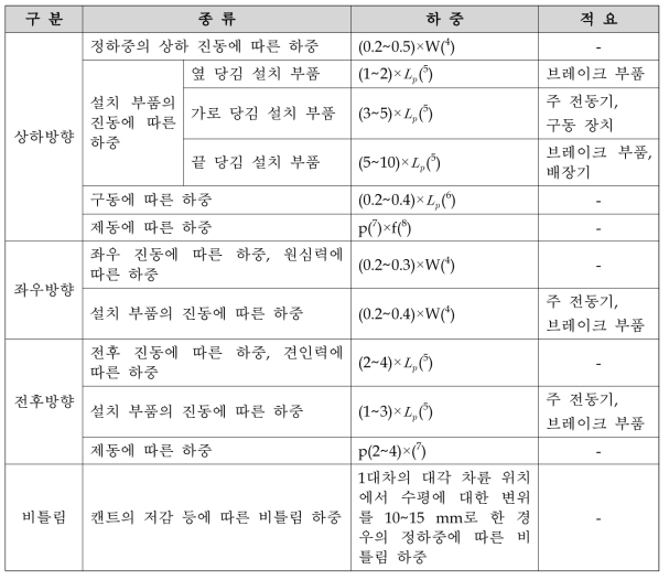 정하중의 종류에 따른 하중식 계산