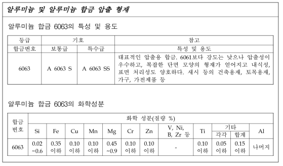 KS D 6759의 A6063S-T5 압출재 화학성분 분석