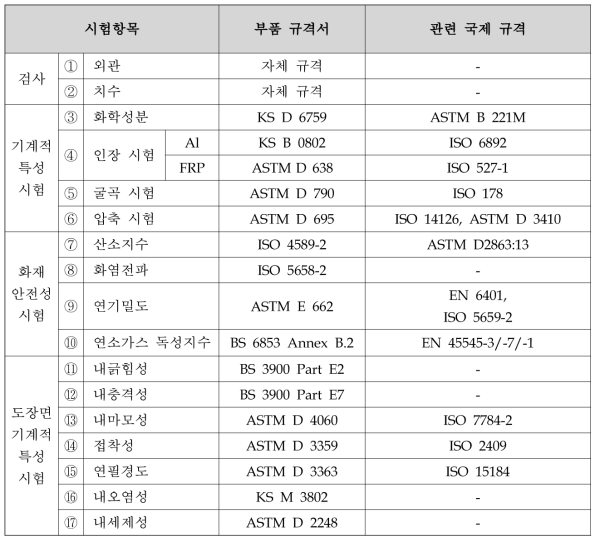 도시형자기부상철도 내장판 관련 국제규격