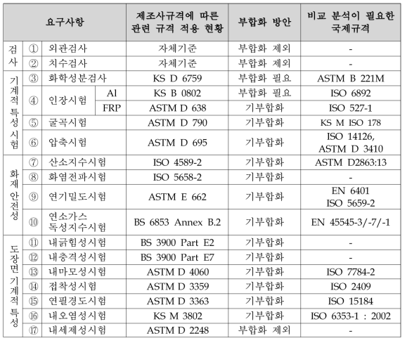 도시형자기부상철도 내장판의 부합화 방안