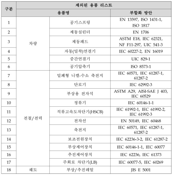 (기준 1) 본 연구과제의 형식승인 대상으로서 부합화연구가 기 수행된 용품 제외