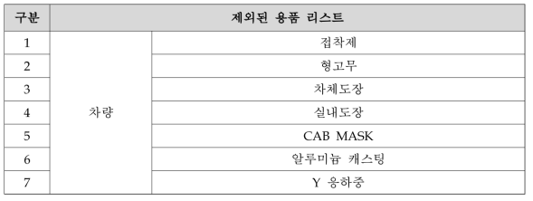 (기준 3) 시험, 검증과 관련이 없는 소모품, 제작품 등 제외