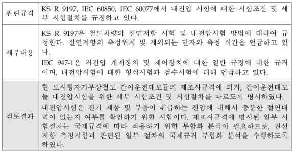 간이운전대모듈의 내전압 시험에 대한 국제부합화 적용 검토