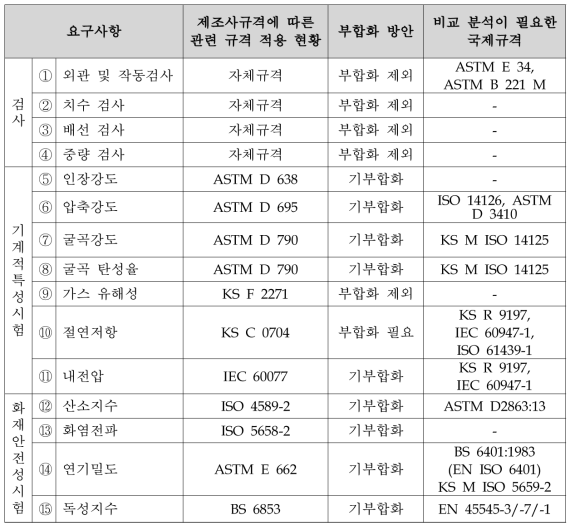 도시형자기부상철도 간이운전대모듈의 부합화 방안