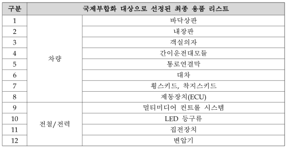 (최종 도출) 도시형자기부상철도 국제부합화 대상으로 선정된 용품 리스트