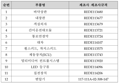 도시형자기부상철도 국제부합화 적용을 위한 제조사규격 리스트