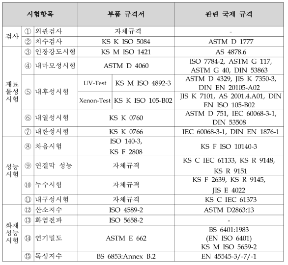 통로연결막 시험항목에 대한 국제규격 조사조사