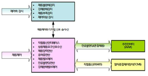 ECU의 주요 구성