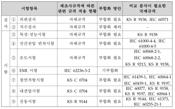 도시형자기부상철도 제동장치의 부합화 방안