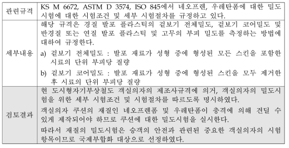 객실의자의 밀도시험(쿠션)에 대한 국제부합화 적용 검토