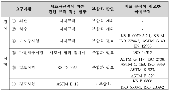 도시형자기부상철도 스키드의 부합화 방안