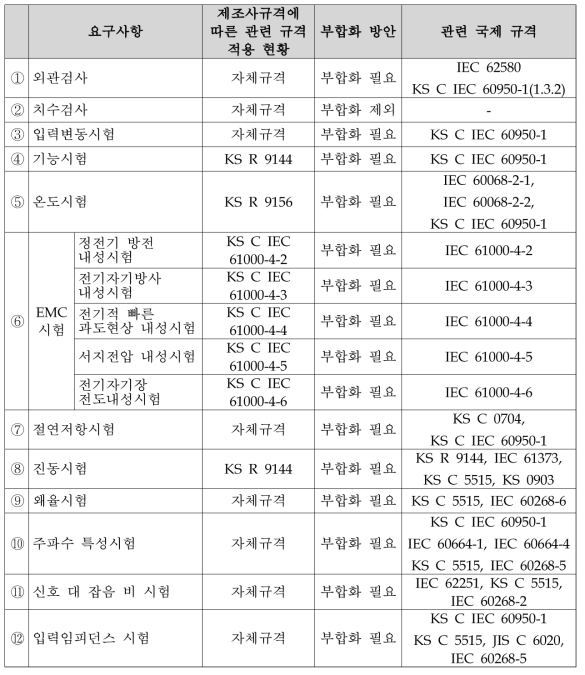 도시형자기부상철도 멀티미디어 컨트롤 시스템의 부합화 방안