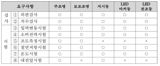 도시형자기부상철도 LED 등구류의 기술 요구사항