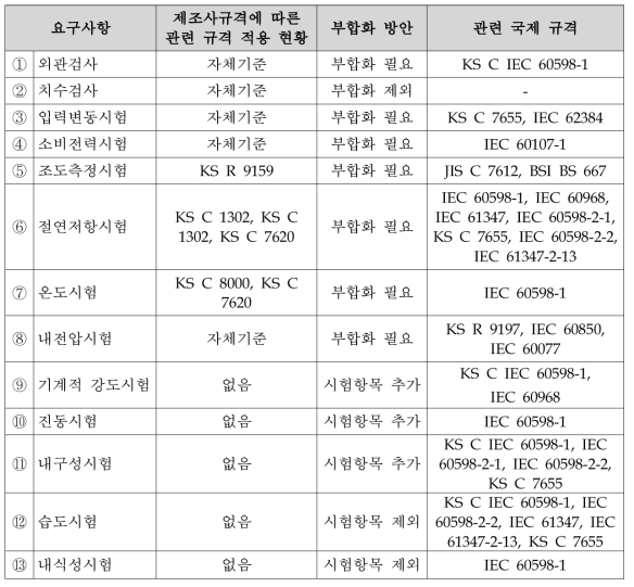 도시형자기부상철도 LED 등구류의 부합화 방안