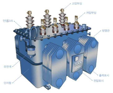 변압기의 외형