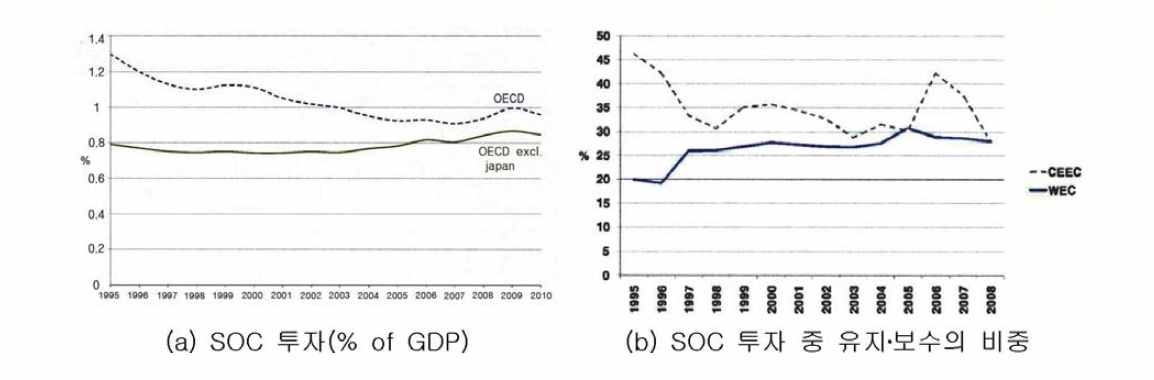 OECD 회원국의 SOC(교통) 유지•보수 투자 추이(1995〜2010년);CEEC: 중앙 및 동유럽 국가，WEC: 서유럽 국가