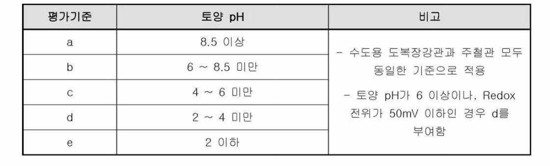 토양 pH 평가기준