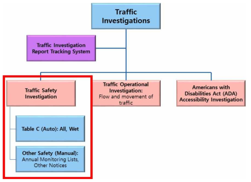 Caltrans Traffic Safety Investigation의 구조