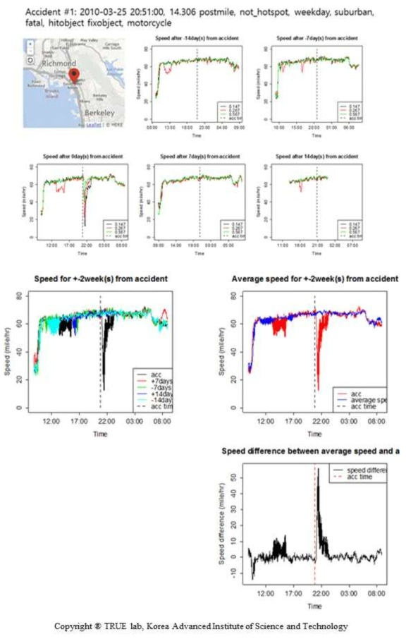 사고지점정보와 교통흐름정보를 이용한 분석결과 예시- 1