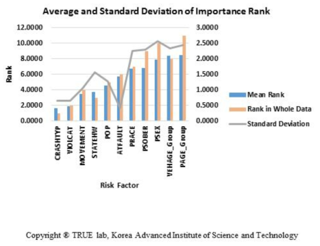 Risk factor 순위표에 대한 평균 및 표준편차