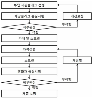 품질관리 점검 방법