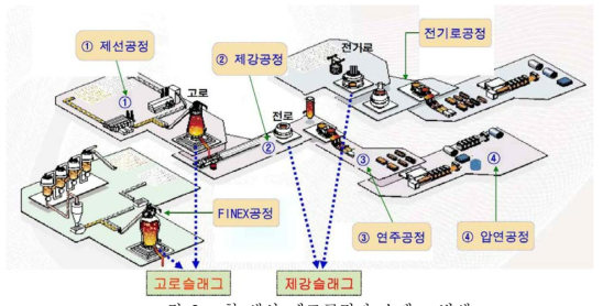 철 생산 제조공정과 슬래그 발생