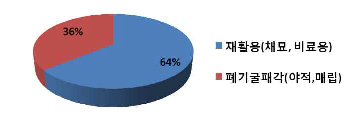 국내 굴패각 처리 비율(2010년)