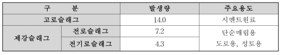 2015년 슬래그 예상 발생량